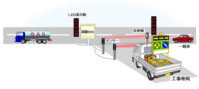 一般車両に危険を知らせる