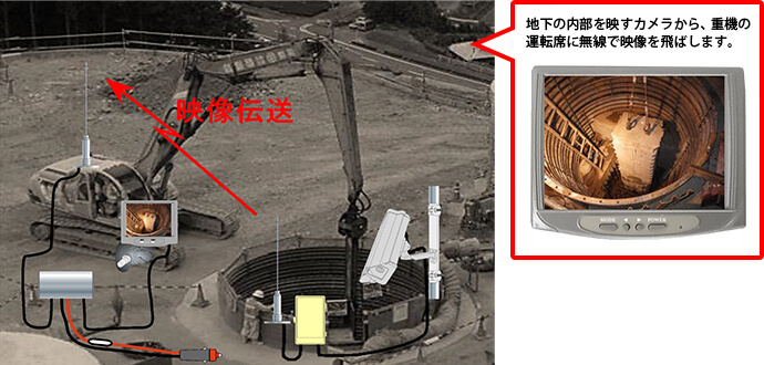 地下の内部を映すカメラから、重機の運転席に無線で映像を飛ばします。