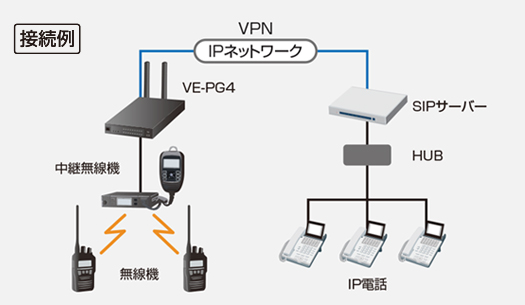 VoIP接続コンバータ VE-PG4