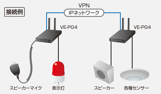 VoIP接続コンバータ VE-PG4